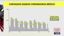 México registró 170 muertes por Covid-19 en 24 horas | Noticias con Ciro Gómez Leyva