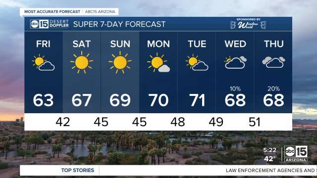 Warmer temperatures ahead this weekend