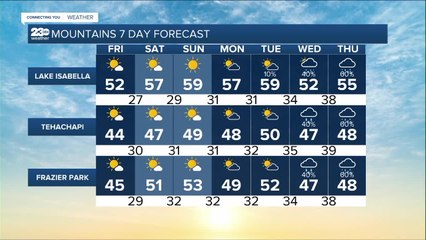 23ABC Weather for Friday, December 17, 2021