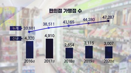 전국 편의점 10% 내년에 재계약...가맹점주 모시기 각축전 / YTN
