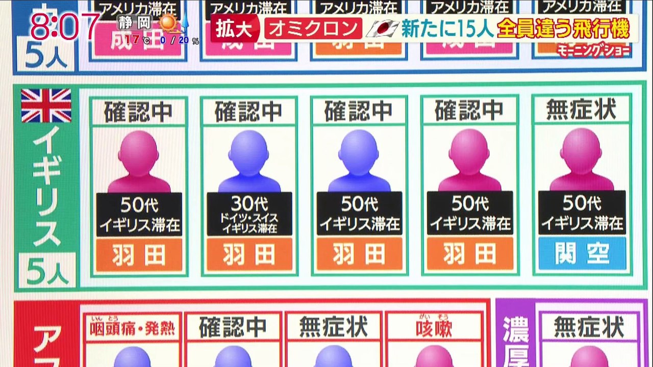 拡大オミクロン 新たに15人全員違う飛行機　20211216
