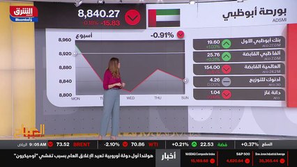 ...متراجعة بقرابة الثلاثة بالمئة ....