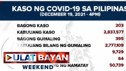 DOH, nakapagtala ng 203 bagong kaso ng COVID-19 ngayong araw