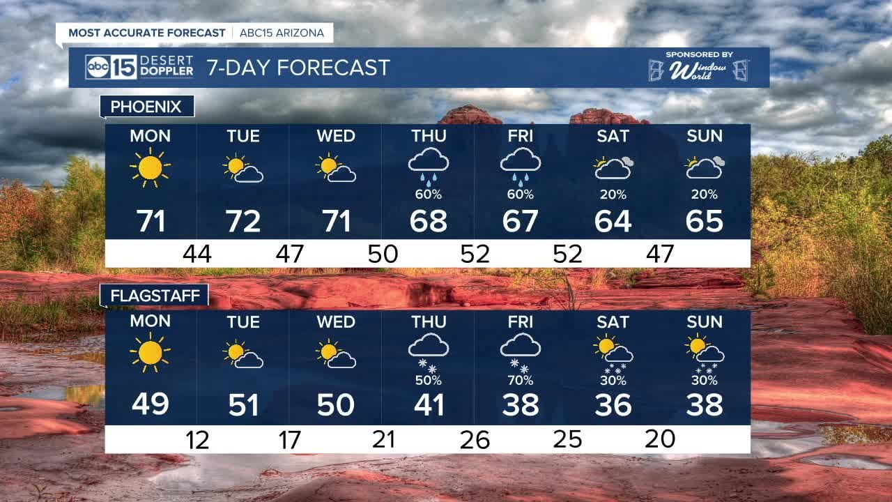 MOST ACCURATE FORECAST: Warm start to the week