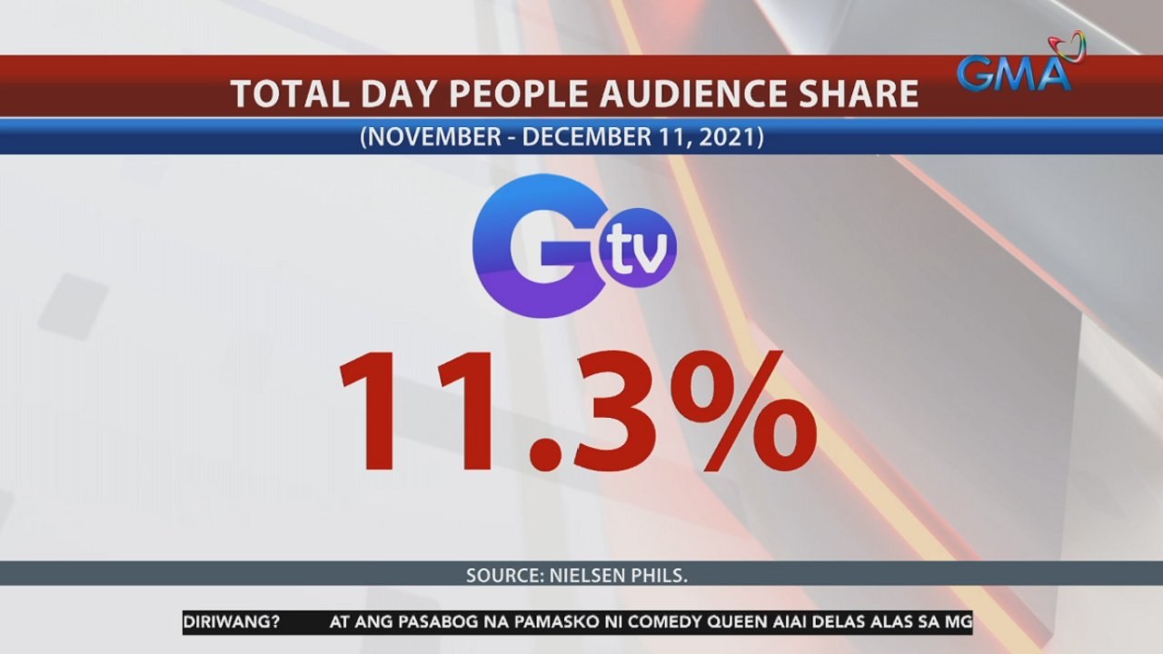 2nd most-watched channel na ang GTV o "Good TV," base sa pinakahuling datos ng Nielsen Philippines | 24 Oras
