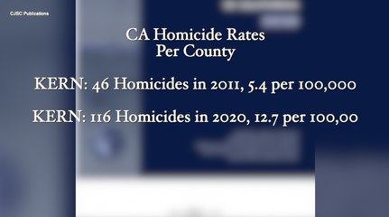 Descargar video: Newsom calls Kern 'murder captiol', but how do homicide rates compare across the state?