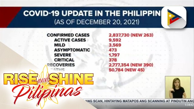 Bilang ng gumaling sa COVID-19, nadagdagan pa ng 390