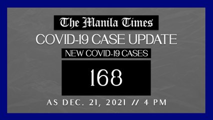 PH logs 168 new Covid-19 cases as of Dec 21, 2021 | 4 PM