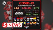 Malaysia records about 1,100 more recoveries than new Covid-19 infections
