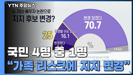 국민 4명 중 1명 "가족 리스크에 지지 후보 변경 의사" / YTN