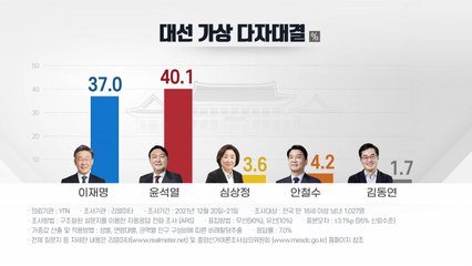 다자 李 37%·尹 40.1%...양자대결도 오차범위 안 접전 / YTN
