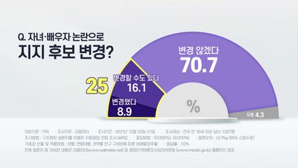 "유권자 25% '가족 리스크'에 지지 변경 의사"..."사과 충분치 않아" 과반 / YTN