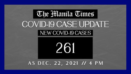PH logs 261 new Covid-19 cases as of Dec 22, 2021 | 4 PM