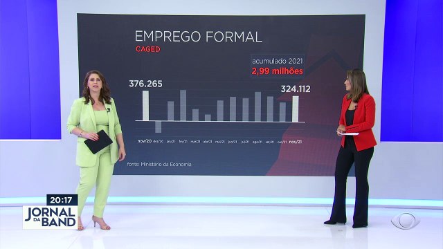 O Brasil gerou mais de 320 mil vagas de emprego com carteira em novembro. #BandJornalismo