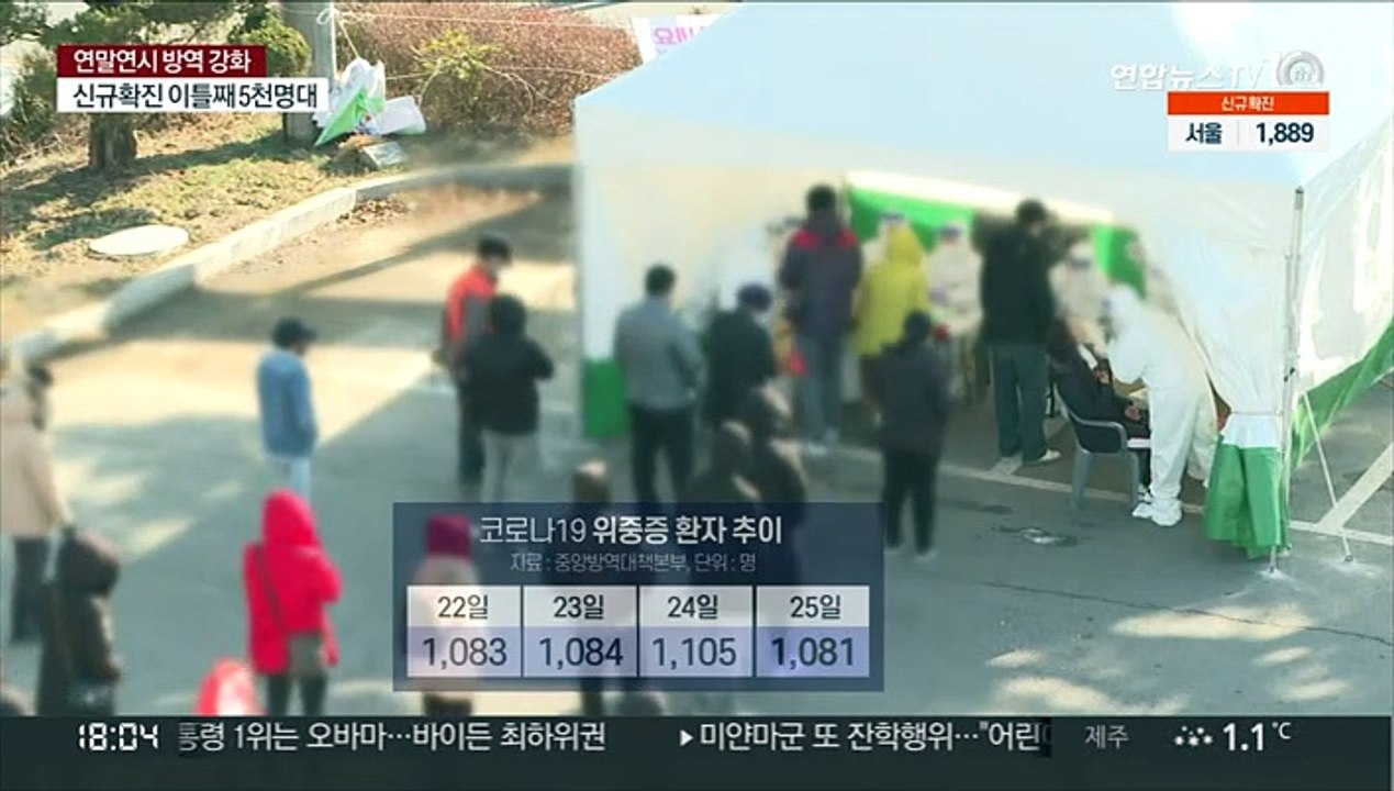신규 확진 주춤했지만…위중증 6일 연속 1천명대