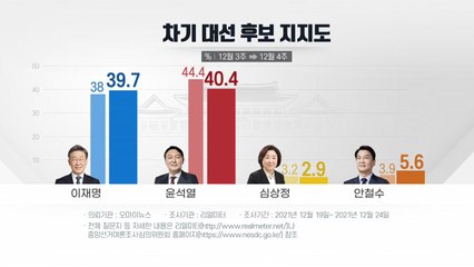 [더뉴스] '엎치락뒤치락' 이재명·윤석열...오차범위 내 접전 / YTN