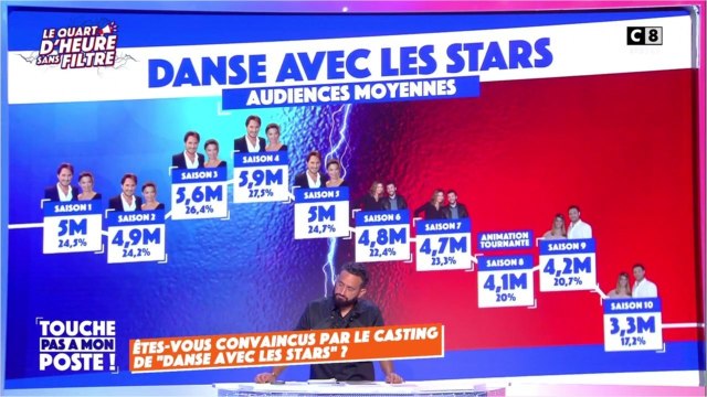 FEMME ACTUELLE - Combien toucheront les candidats de la onzième saison de Danse avec les stars ? Cyril Hanouna dévoile tout