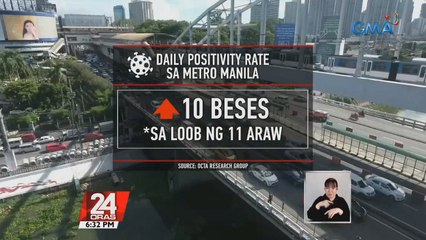 Seryoso at posibleng hindi lang dahil sa holiday ang bilis ng pagdami ng COVID cases, ayon sa Octa Research | 24 Oras