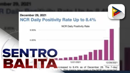 OCTA Research: Nasa 1,500-2,000 COVID-19 cases, posibleng maitala ngayong araw ; Positivity rate ng NCR, umakyat sa 8.4%
