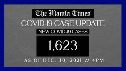 PH logs 1,623 new Covid-19 cases as of Dec 30, 2021 | 4 PM