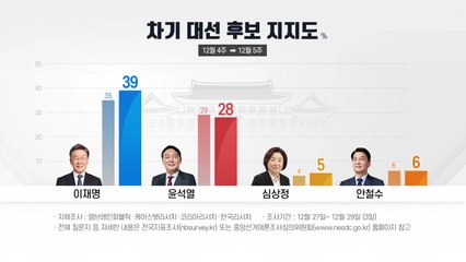 이재명 39%·윤석열 28%...정권 심판론도 뒤집혀 / YTN