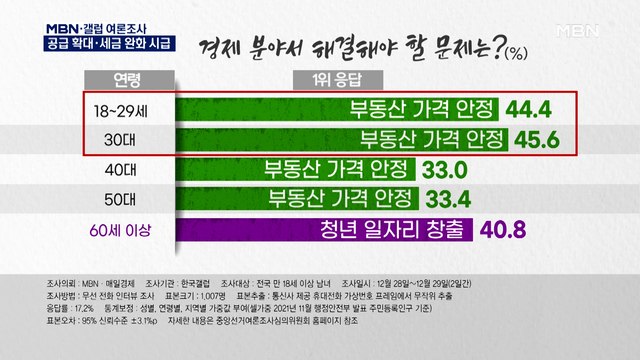 [MBN·갤럽 여론조사] 부동산 '공급 확대' '세금 완화' 시급