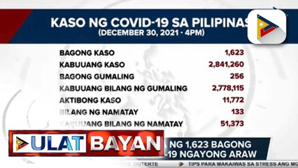 DOH, nakapagtala ng 1,623 bagong mga kaso ng COVID-19 ngayong araw