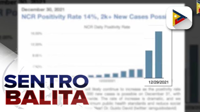 OCTA Research: Positivity rate ng NCR, pumalo sa higit 14%; COVID-19 cases ngayong araw, posibleng pumalo umano sa 2,000 - 2,500
