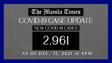 PH logs 2,961 new Covid-19 cases as of Dec 31, 2021 | 4 PM