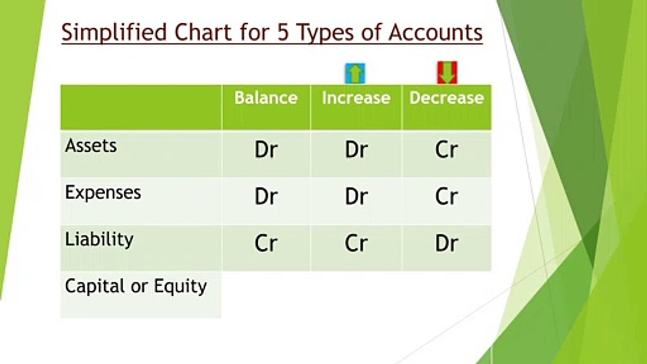 Chart for 5 Types of Accounts