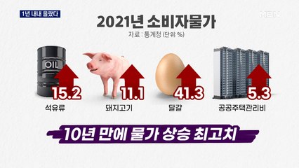 올해 물가 2.5% 상승 10년 만에 최고…집값 상승률도 지난해 2배