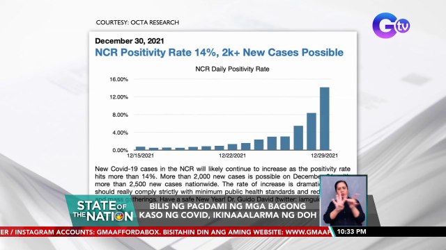 Bilis ng pagdami ng mga bagong kaso ng COVID, ikinaaalarma ng DOH | SONA