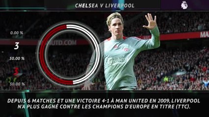 21e j. - Les statistiques à savoir avant Chelsea vs Liverpool