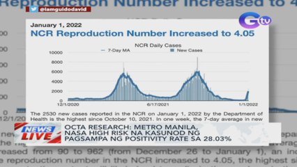OCTA Research: Metro Manila, nasa high risk na kasunod ng pagsampa ng positivity rate sa 28.03% | News Live