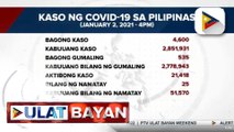 DOH, nakapagtala ng 4,600 bagong kaso ng COVID-19 ngayong araw