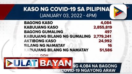 DOH, nakapagtala ng 4,084 na bagong mga kaso ng COVID-19 ngayong araw