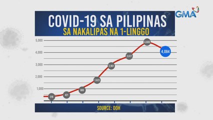 Pilipinas, nasa high-risk classification na ng COVID-19 | 24 Oras