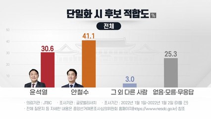 "野 단일화? 安 41.1%·尹 30.6%"...安, 오차 밖 앞서 / YTN