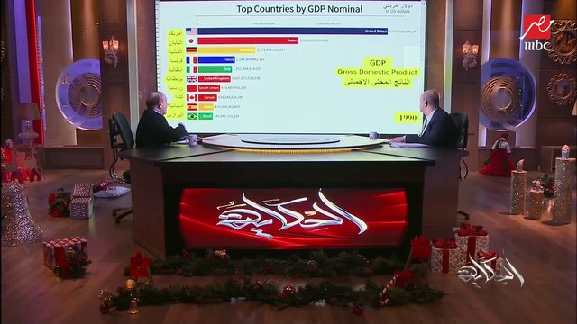 (الصين كانت بره القائمة وأمريكا الأولى شوف الصين بقت فين وروسيا راحت فين) اعرف أقوى الدول اقتصاديا من سنة 1990 لحد النهارده.. اللواء سمير فرج يوضح