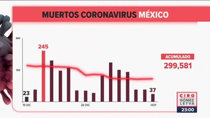 México registró 37 muertes por Covid-19 en 24 horas