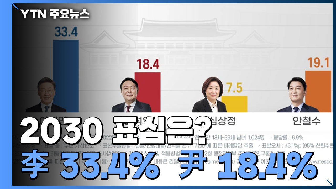 2030 표심은?..."이재명 33.4% 윤석열 18.4% 안철수 19.1%" / YTN