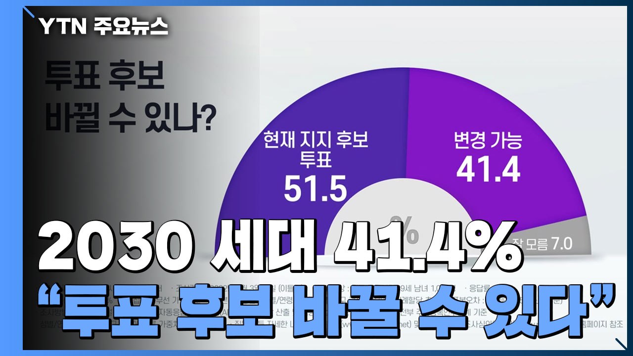 2030세대 41.4％..."투표할 후보 바꿀 수 있다" / YTN