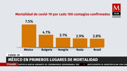 México encabeza los primeros lugares con mayor mortalidad de covid-19