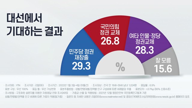 2030 세대... 정권 재창출 vs 정권 교체 vs 제3 지대 팽팽 / YTN