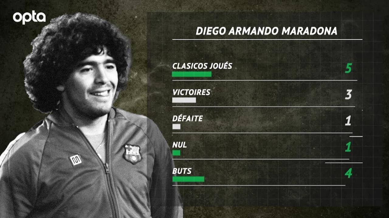 Clasico - Ronaldo, Messi, Zidane, Maradona & Cruyff : le match des les légendes