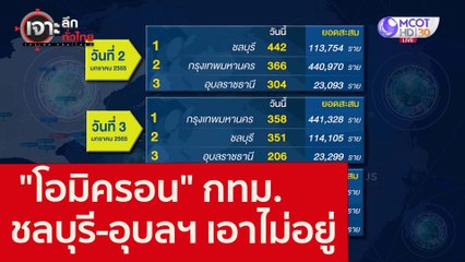 "โอมิครอน" กทม.-ชลบุรี-อุบลฯ เอาไม่อยู่ : เจาะลึกทั่วไทย (5 ม.ค. 65)