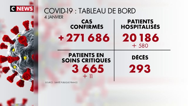 Covid-19 : 270 000 cas en 24h, faut-il s'inquiéter ?