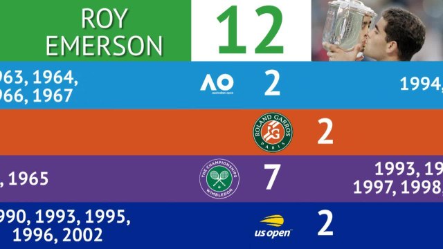 Grand Chelem - Ils ont gagné 10 fois ou plus