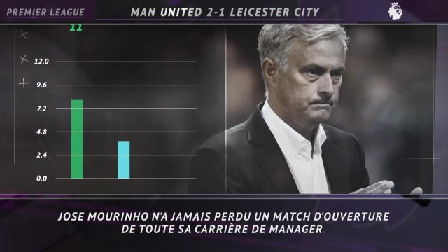 Premier League - Les 5 stats à retenir de la 1e j.