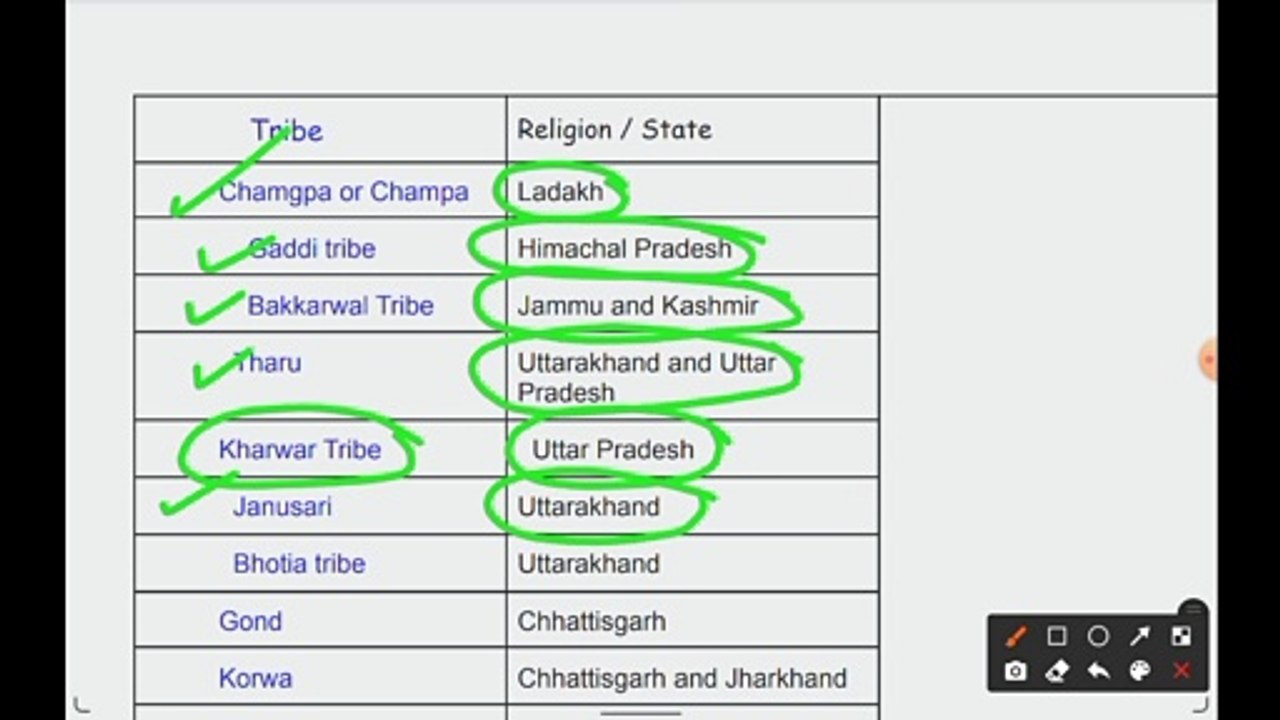 Famous Tribes of India